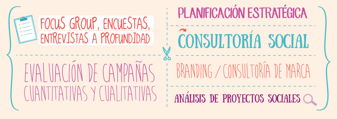 Focus group, encuestas, entrevistas a profundidad, evaluación de campañas cuantitativas y cualitativas, planificación estratégica, consultoría social, branding / consultoría de marca, análisis de proyectos sociales